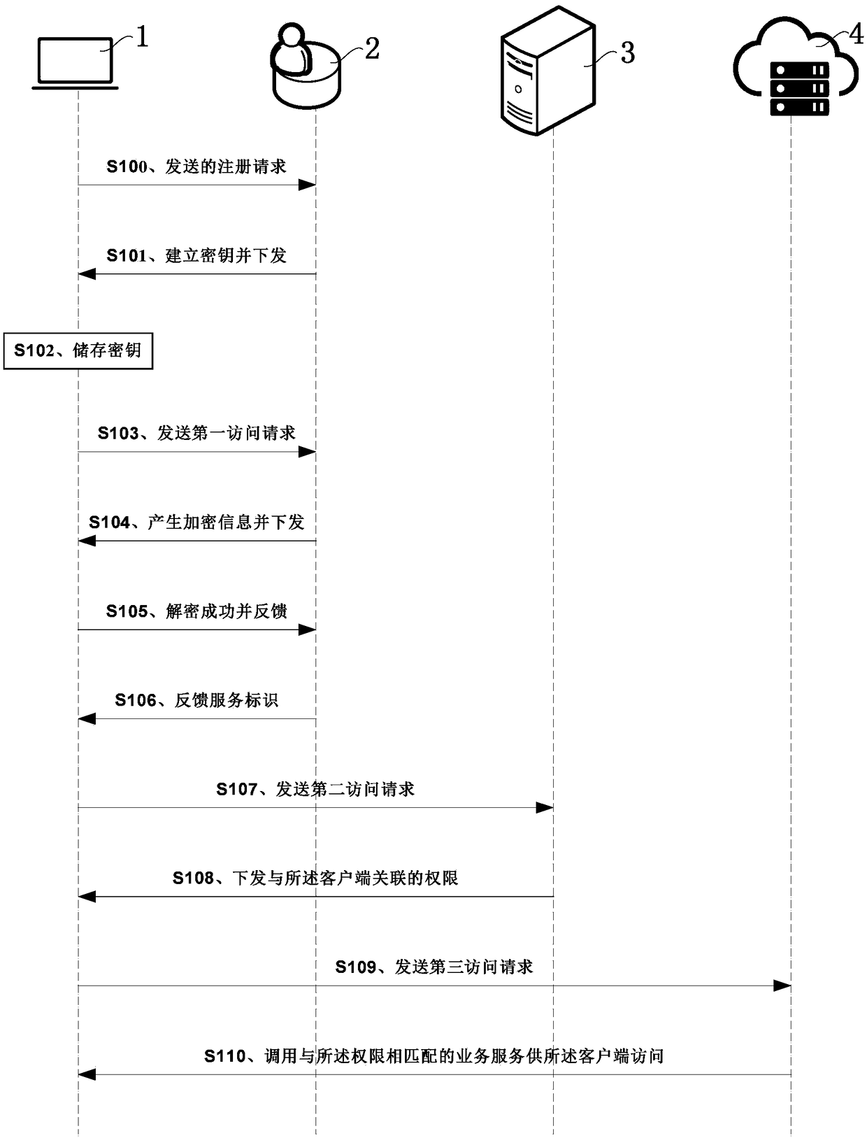 A data management and control method, system and device based on user authority and a storage medium