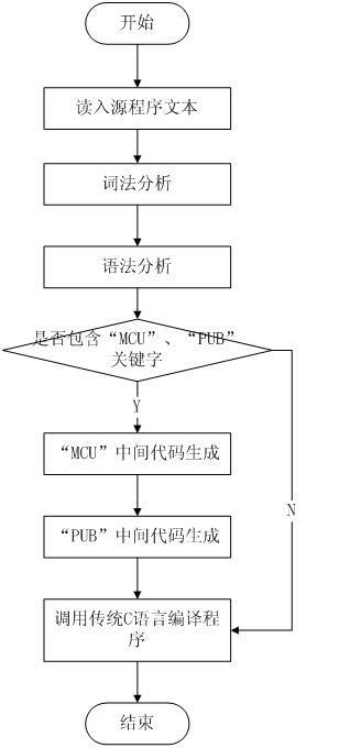C language extension and compilation system supporting method used for polycaryon