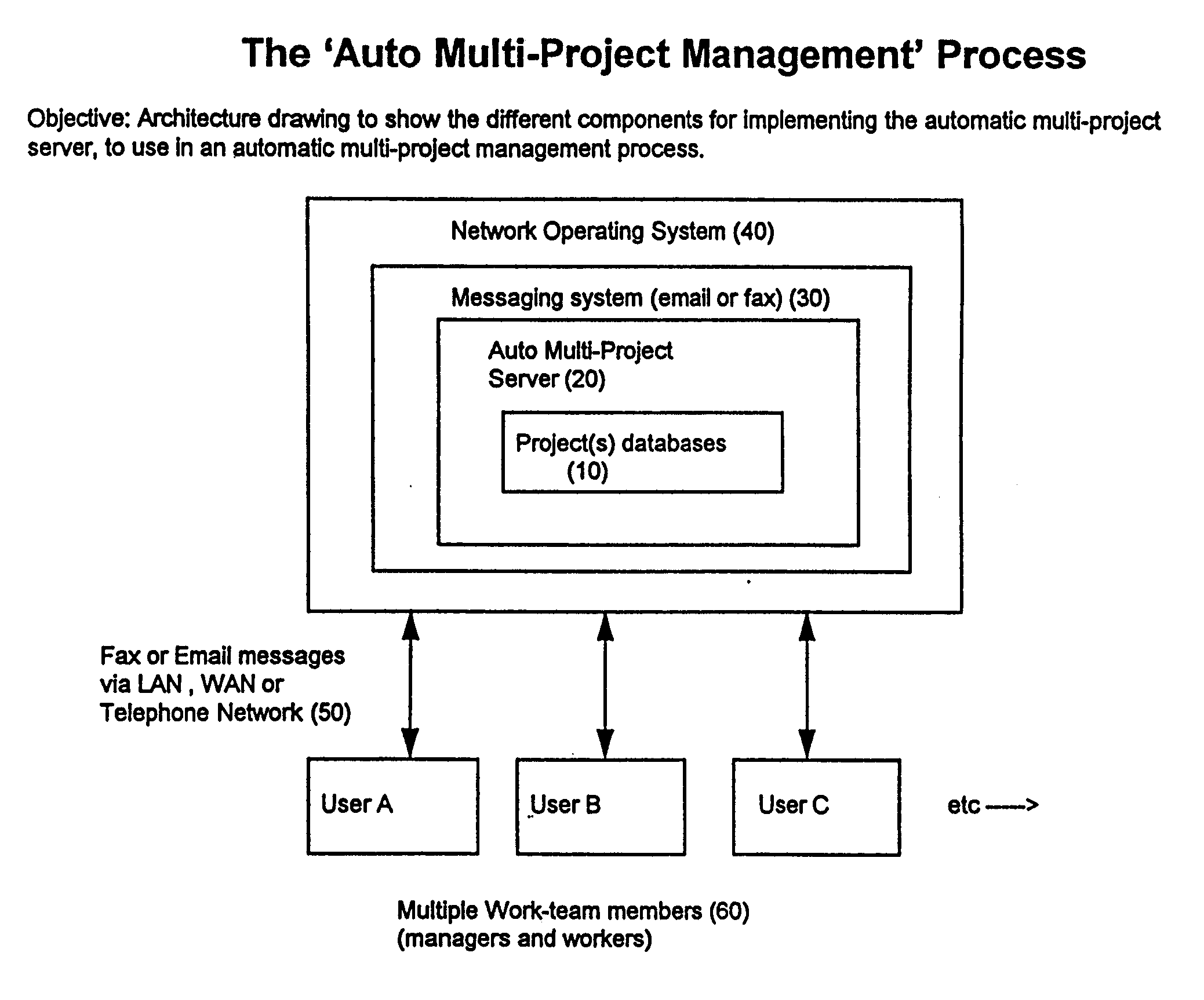 Automated, electronic network based, project management server system