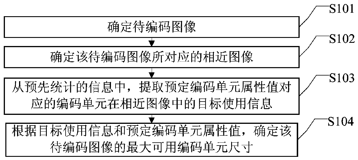 A method and device for determining the size of the largest available coding unit