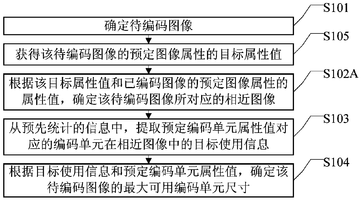 A method and device for determining the size of the largest available coding unit