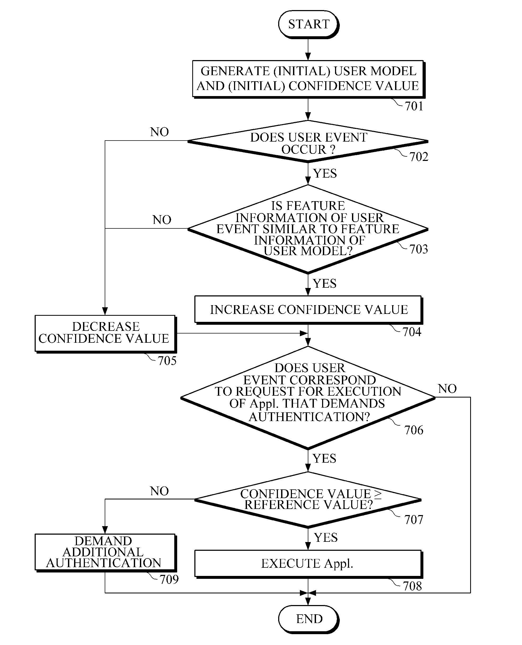 Apparatus and method for statisical user authentication using incremental user behavior