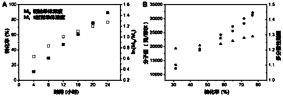 A kind of method for synthesizing sodium polystyrene sulfonate with ruthenium terpyridine initiator