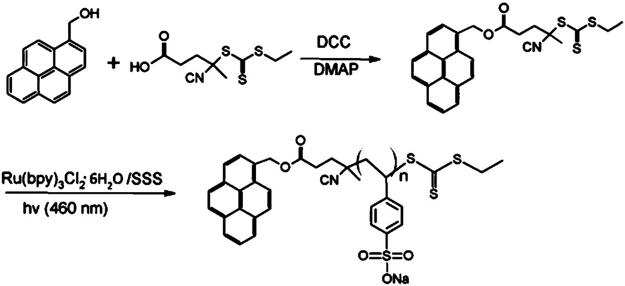 A kind of method for synthesizing sodium polystyrene sulfonate with ruthenium terpyridine initiator