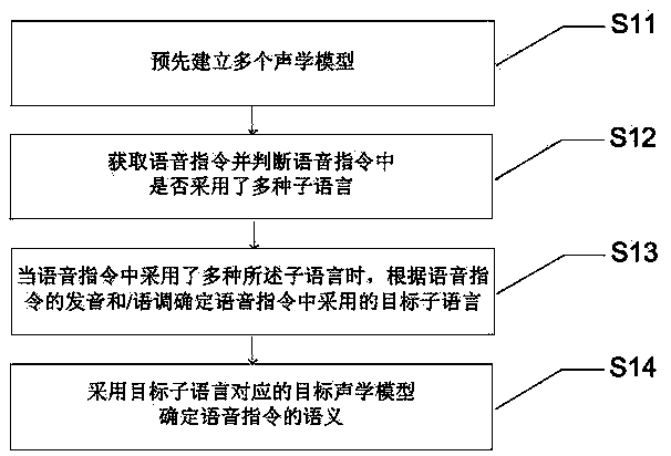 Voice command recognition method and device and intelligent terminal