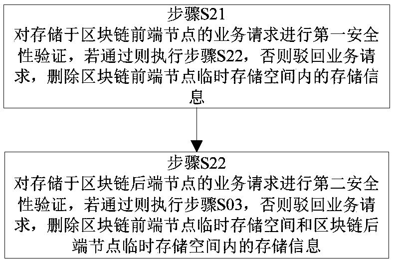 Rural electronic commerce data authentication method