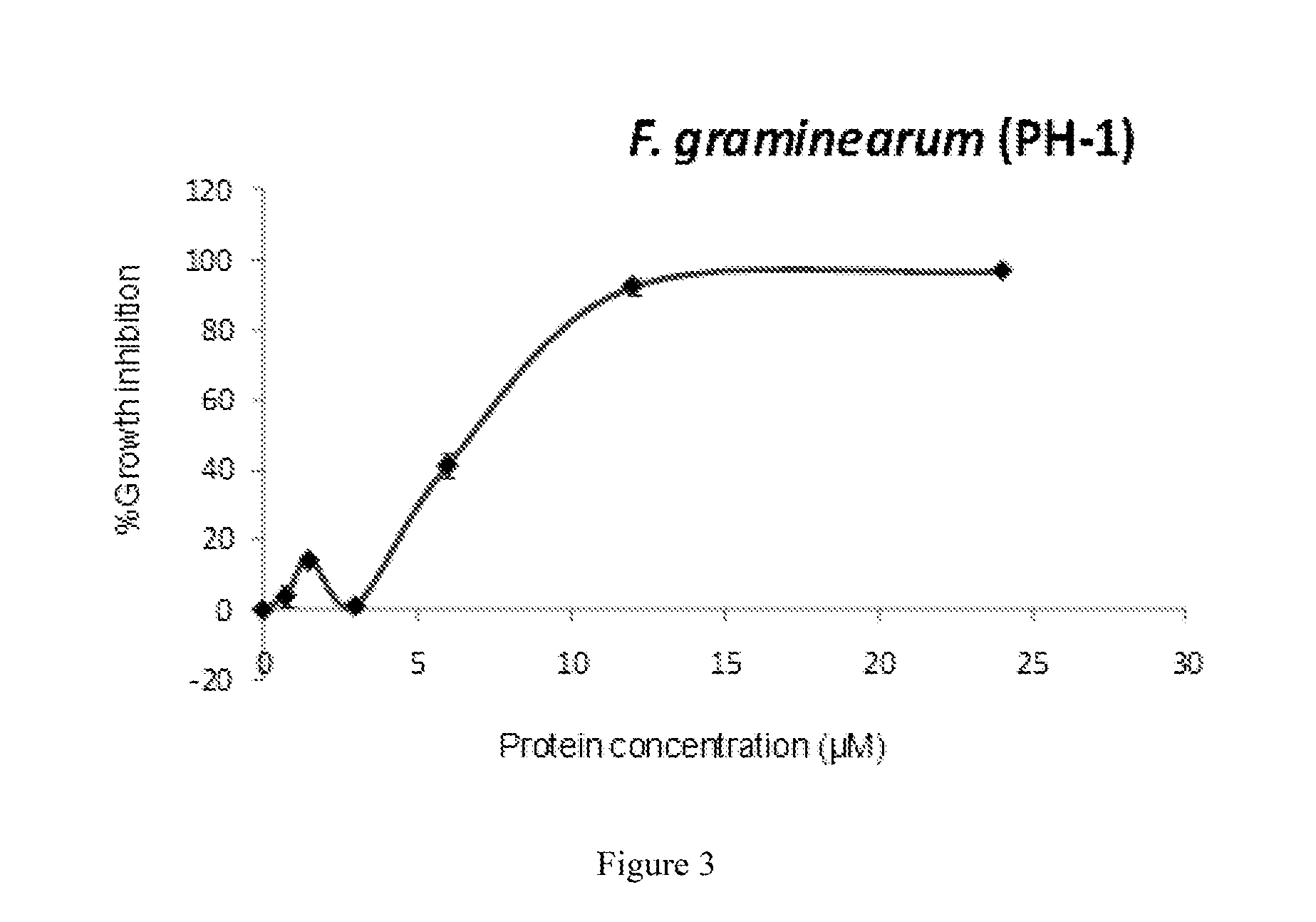 Antifungal Plant Proteins, Peptides, And Methods Of Use