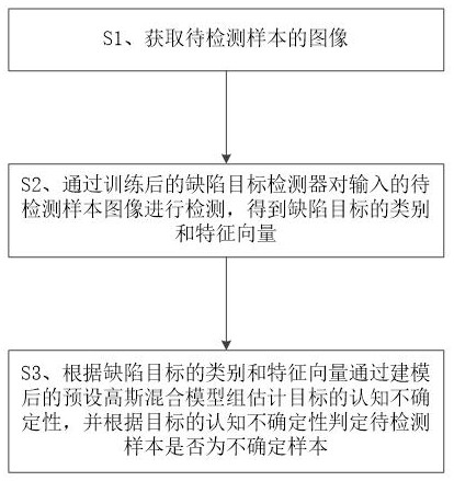 A detection method, device and medium for uncertain samples in defect detection