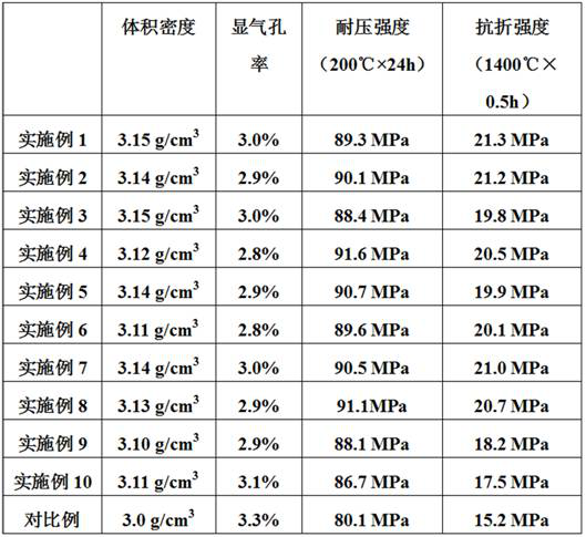 Antioxidant low-carbon magnesia carbon brick and preparation method thereof