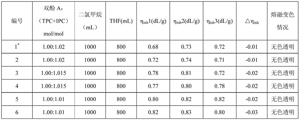 A kind of phase-transfer catalytic interfacial polycondensation method preparation and separation and purification method of polyarylate