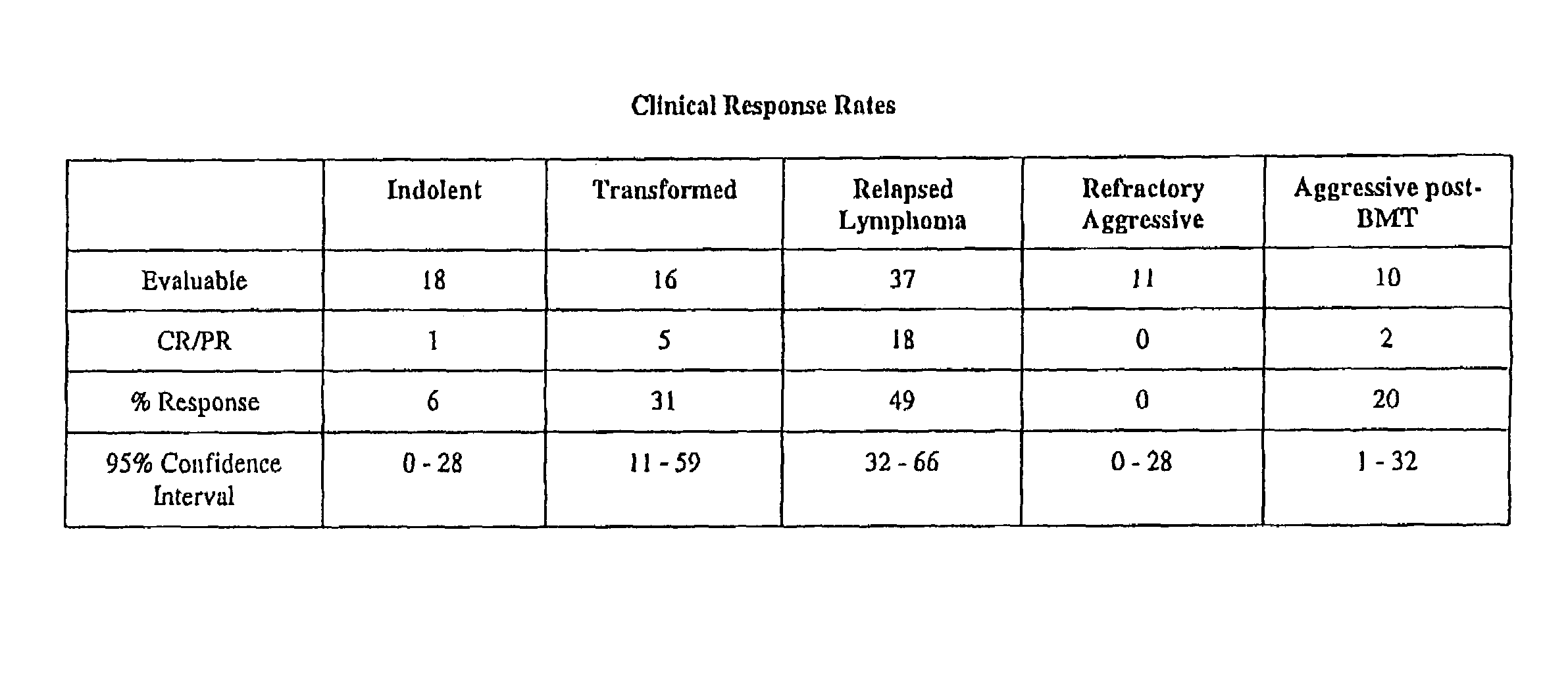 Compositions and methods for treating lymphoma