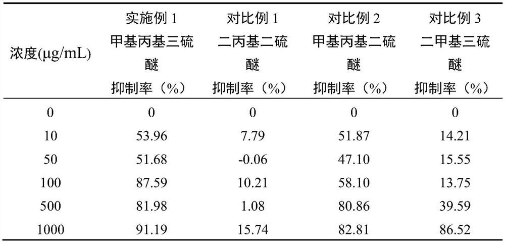 New application of thioether compound methyl propyl trisulfide to inhibit Phytophthora