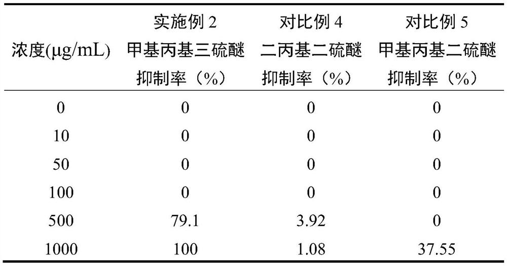 New application of thioether compound methyl propyl trisulfide to inhibit Phytophthora