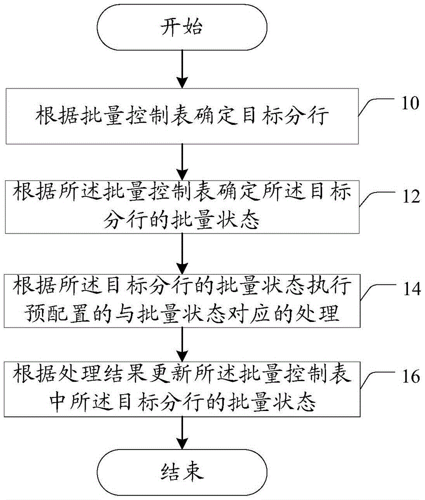 Data processing method and device applied to bank batch processing