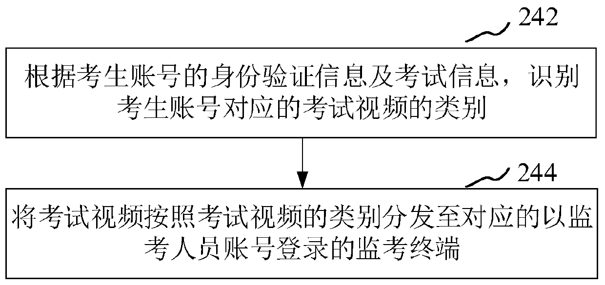 Examination data evaluation method and device, server and computer readable storage medium