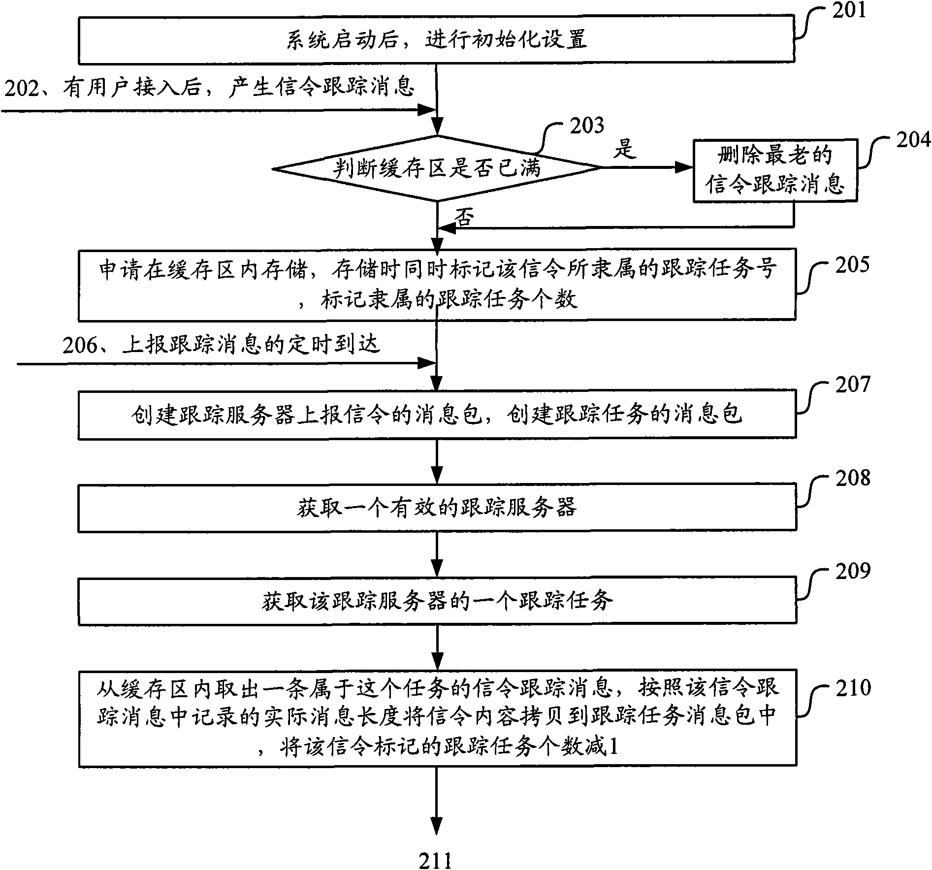 Method and equipment for sending signaling tracing message