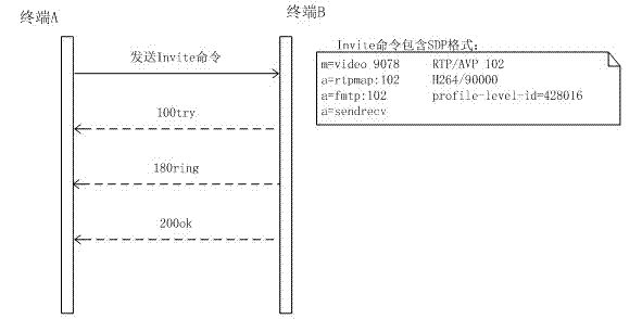 Automatic adjustment method of resolution of video call of intelligent terminal