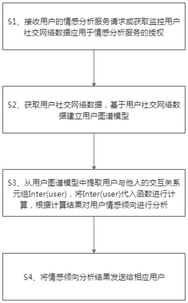 Multi-modal user emotion analysis method based on knowledge graph