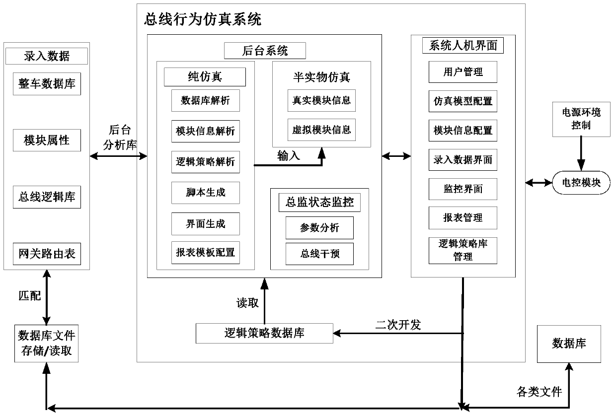 A self-generation method and system for vehicle bus simulation model