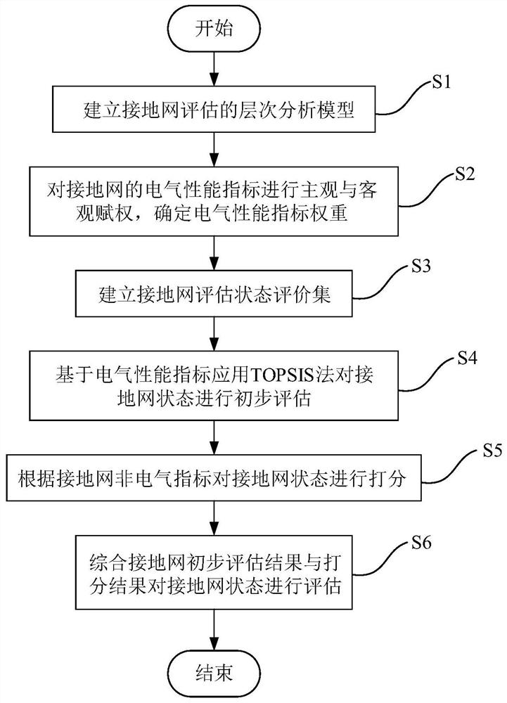 A kind of substation grounding grid condition evaluation method and computer system