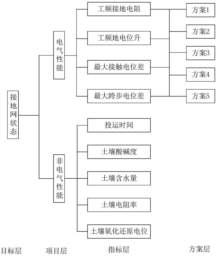 A kind of substation grounding grid condition evaluation method and computer system