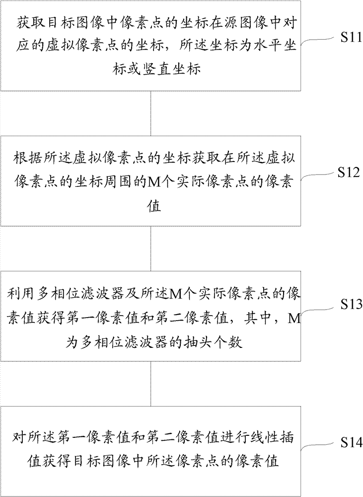 Image scaling method and device