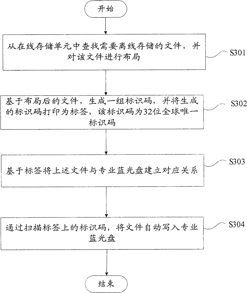 Offline storage system and method based on professional Blu-ray disc