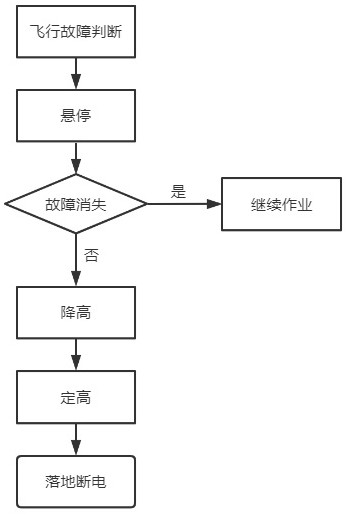 Over-the-horizon operation unmanned aerial vehicle fault emergency landing method