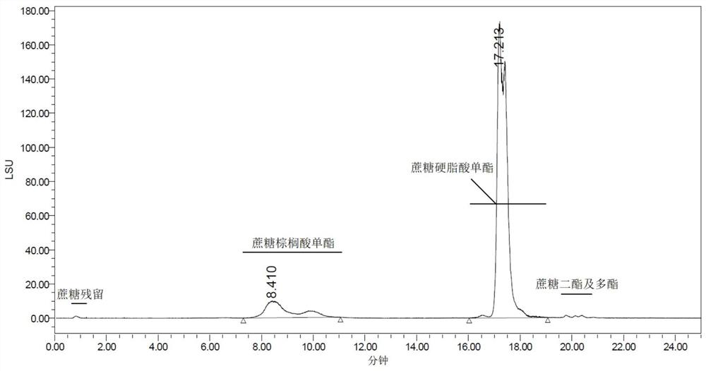 A kind of method that prepares series sucrose ester in green solvent