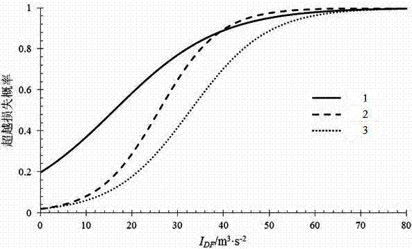 A debris flow vulnerability calculating method