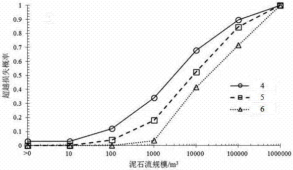 A debris flow vulnerability calculating method