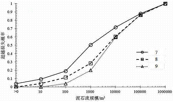 A debris flow vulnerability calculating method