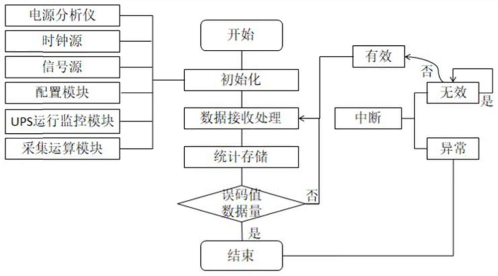 Self-detection analog-to-digital converter bit error rate test method and test system