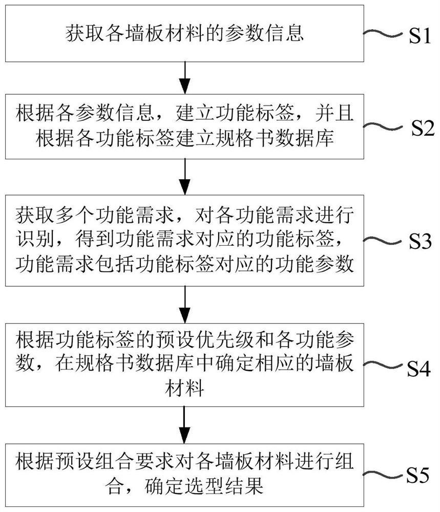 Wallboard material type selection method and system