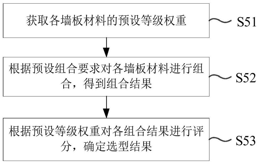 Wallboard material type selection method and system