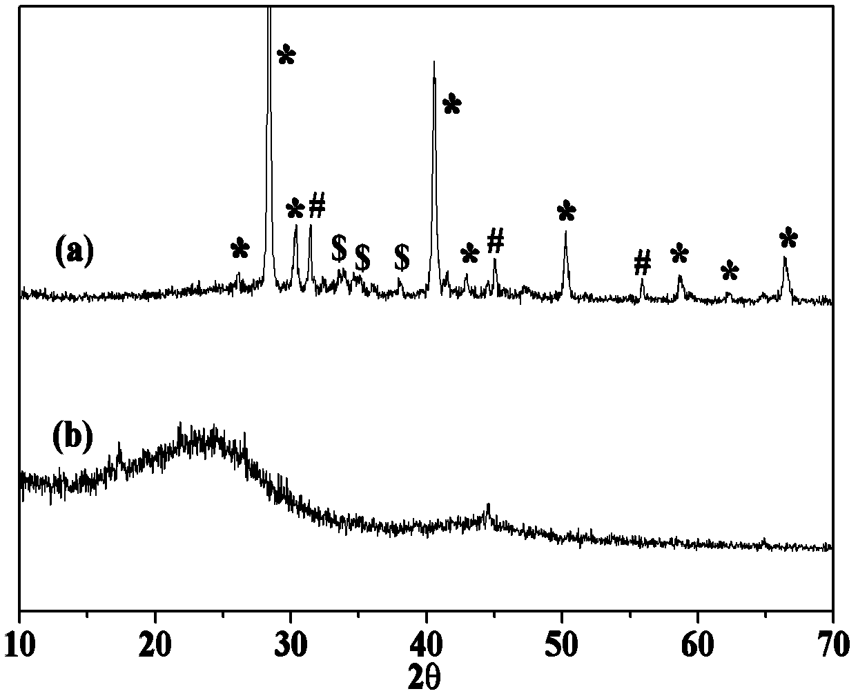 Method for producing porous carbon for super capacitor by utilizing lignosulfonate
