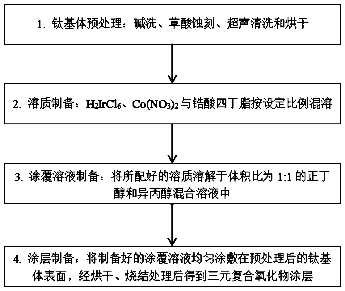 Preparation method for high-activity iridium-zirconium-series compound oxide inert anode