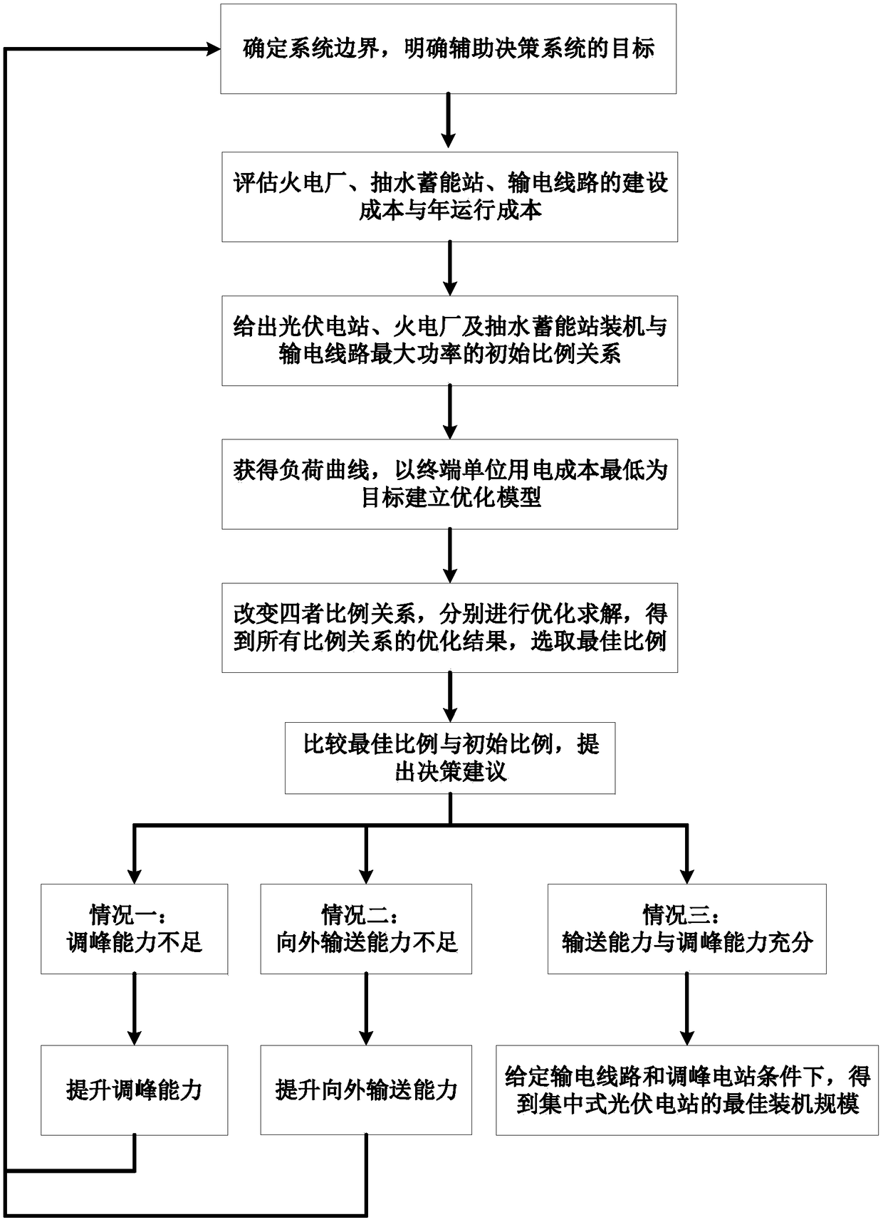 Auxiliary decision-making system for determining centralized photovoltaic power station installation scale