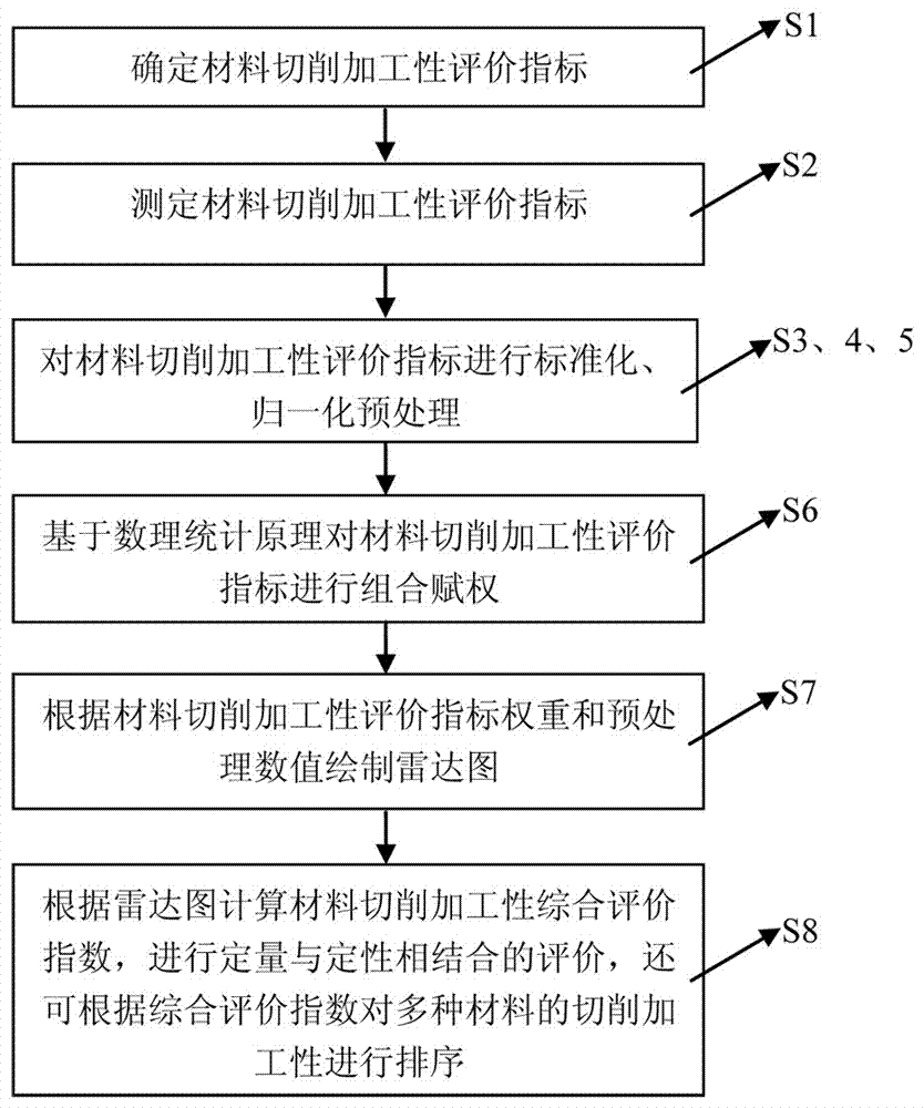 Comprehensive evaluation method of material machinability
