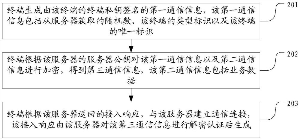 Communication processing method, device, terminal and storage medium