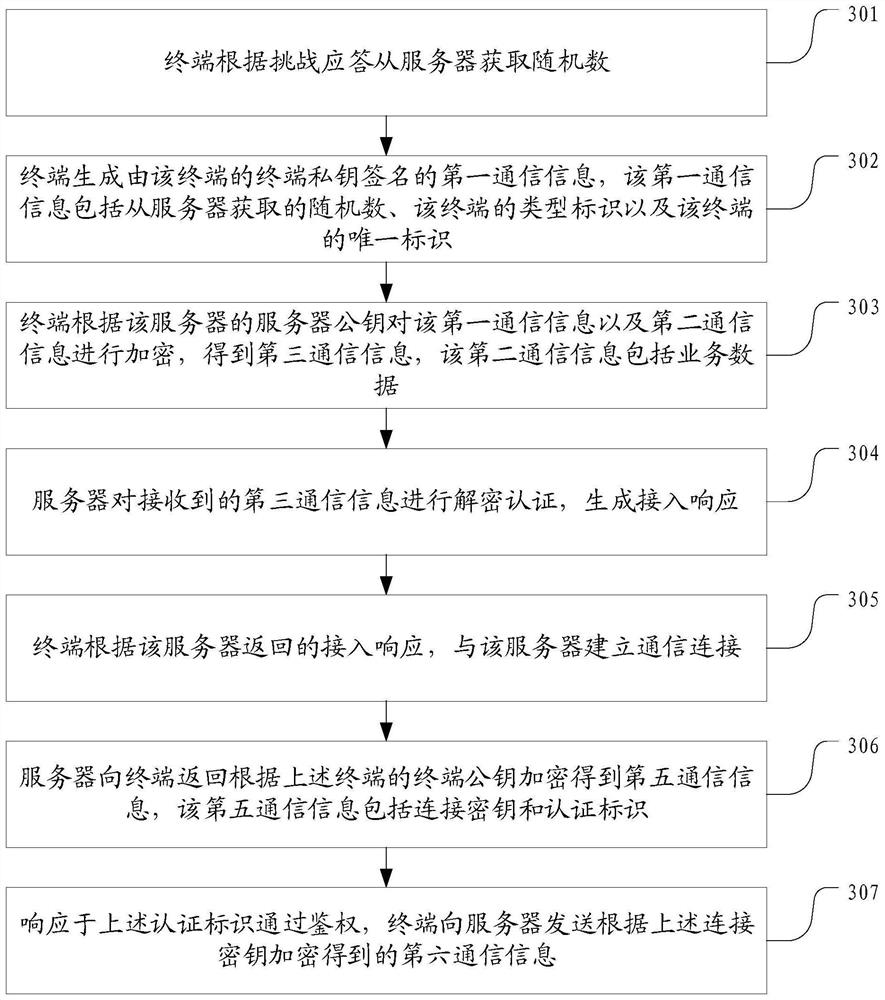 Communication processing method, device, terminal and storage medium