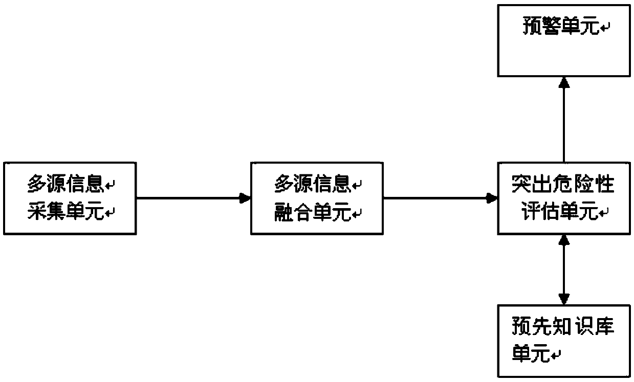 Coal and gas outburst real-time early warning device and method based on multi-source information fusion