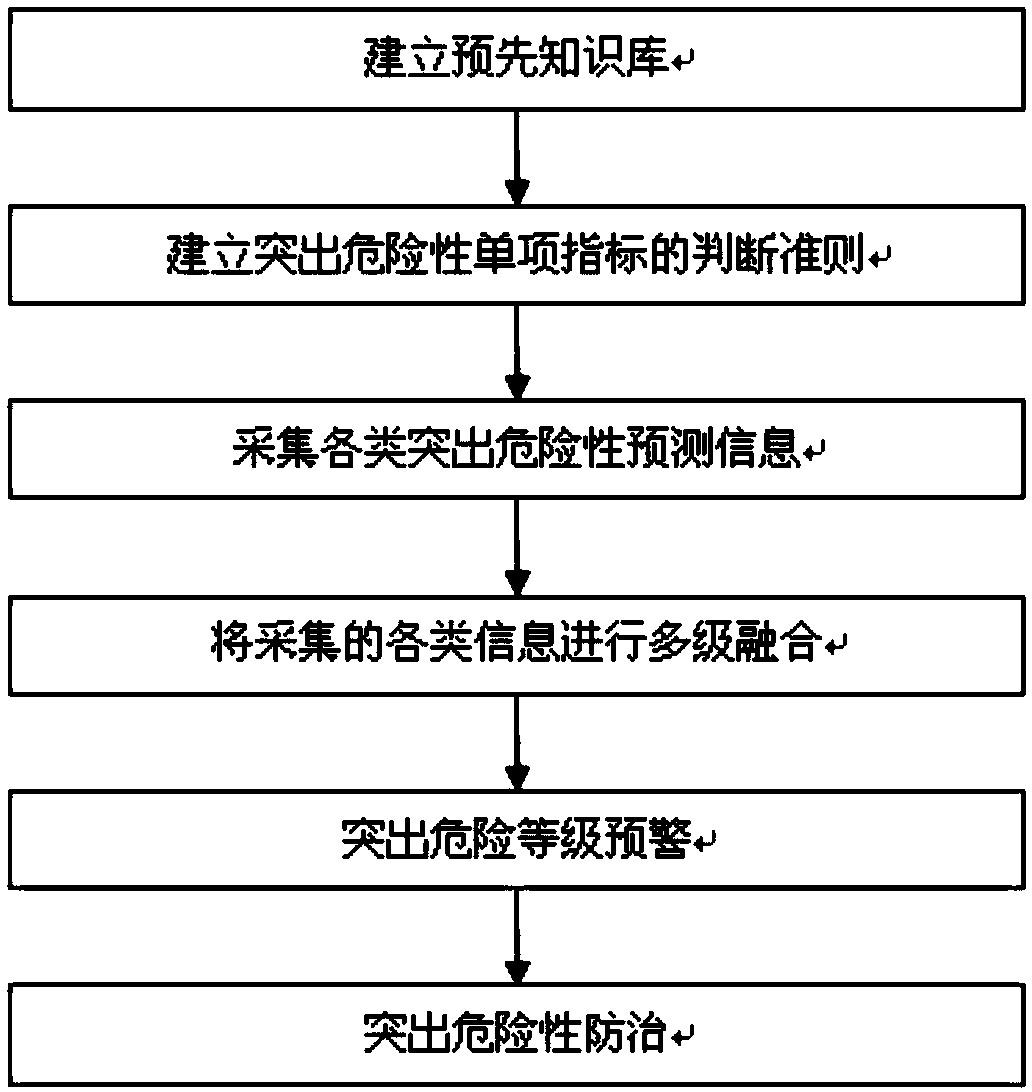 Coal and gas outburst real-time early warning device and method based on multi-source information fusion