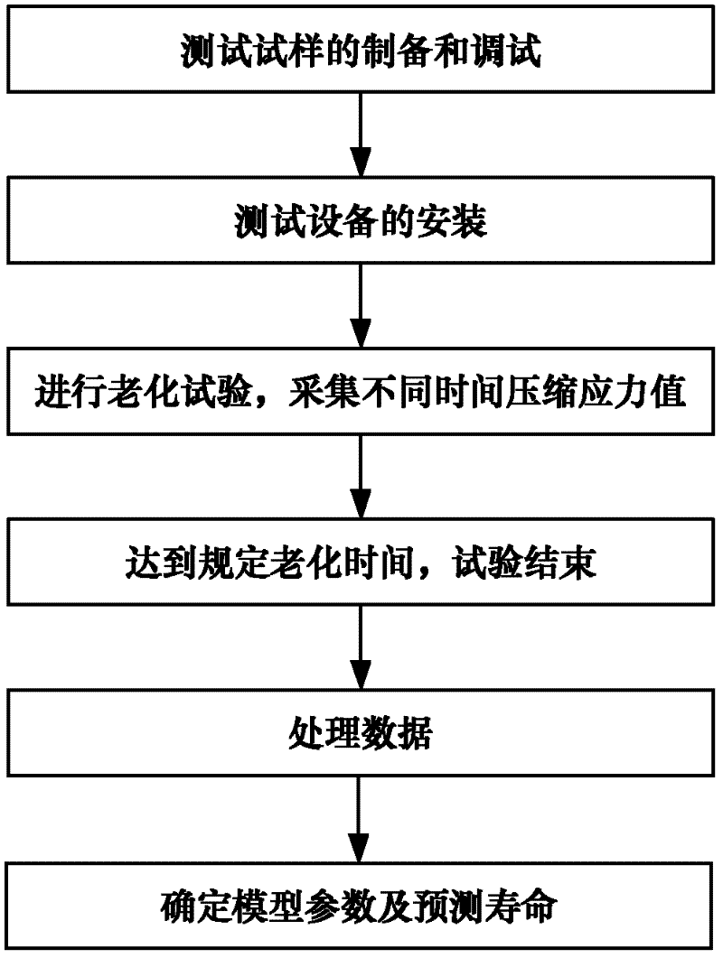 Method for predicting rubber storage life on basis of compression stress relaxation test equipment