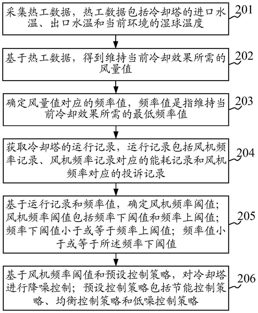 Cooling tower noise reduction method, system and equipment based on fan frequency conversion and storage medium