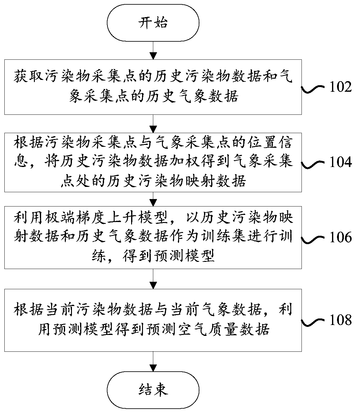 Prediction method and device for air quality, computer device and readable storage medium