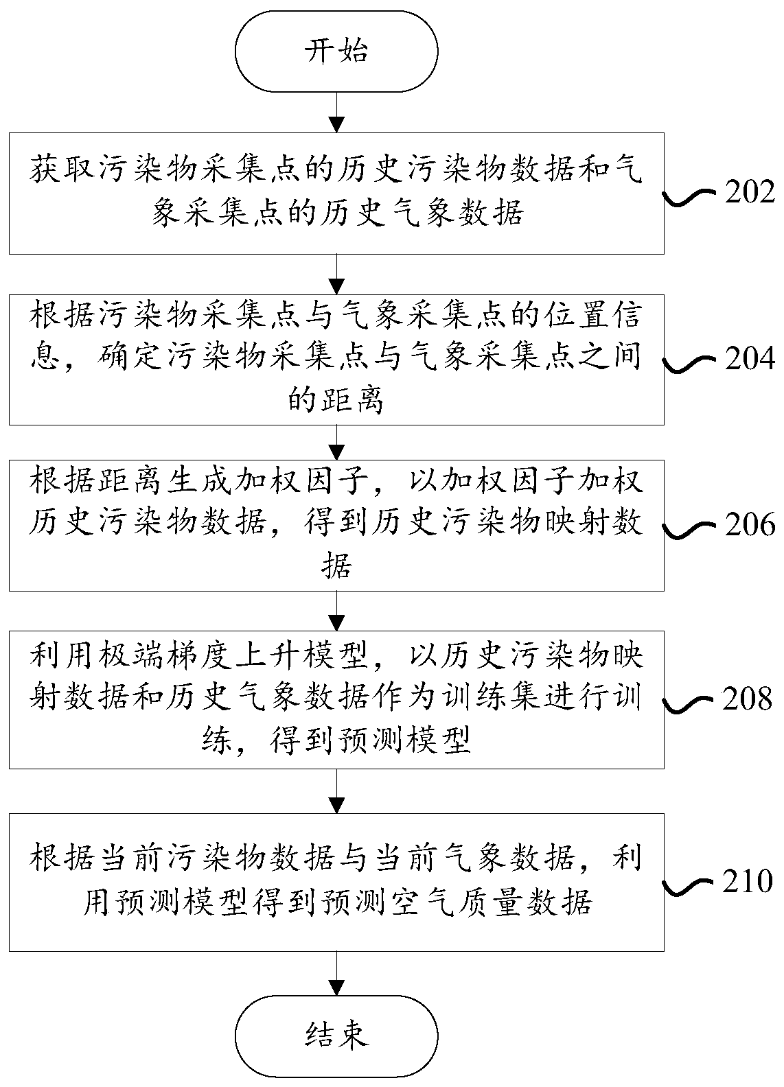 Prediction method and device for air quality, computer device and readable storage medium