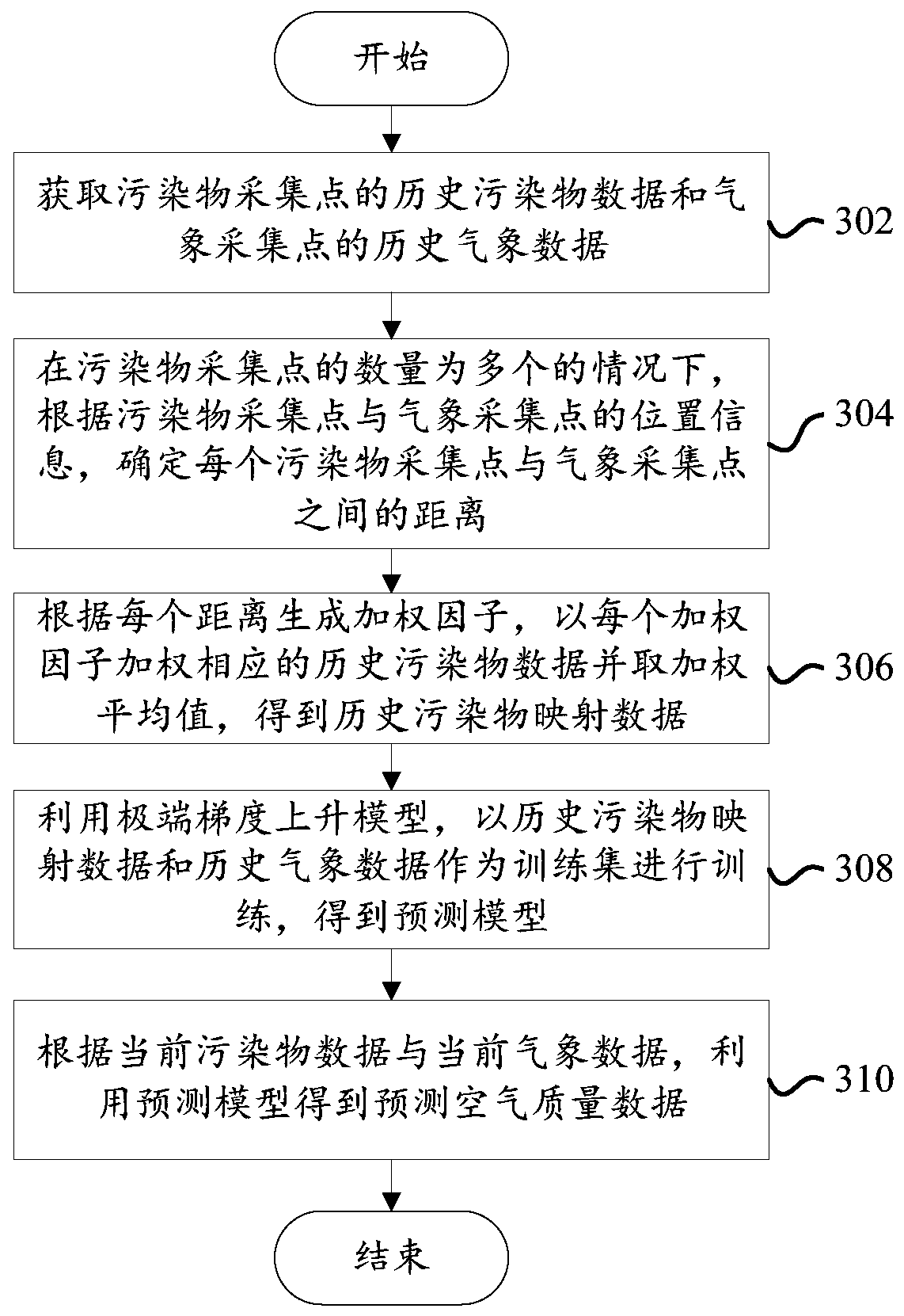 Prediction method and device for air quality, computer device and readable storage medium