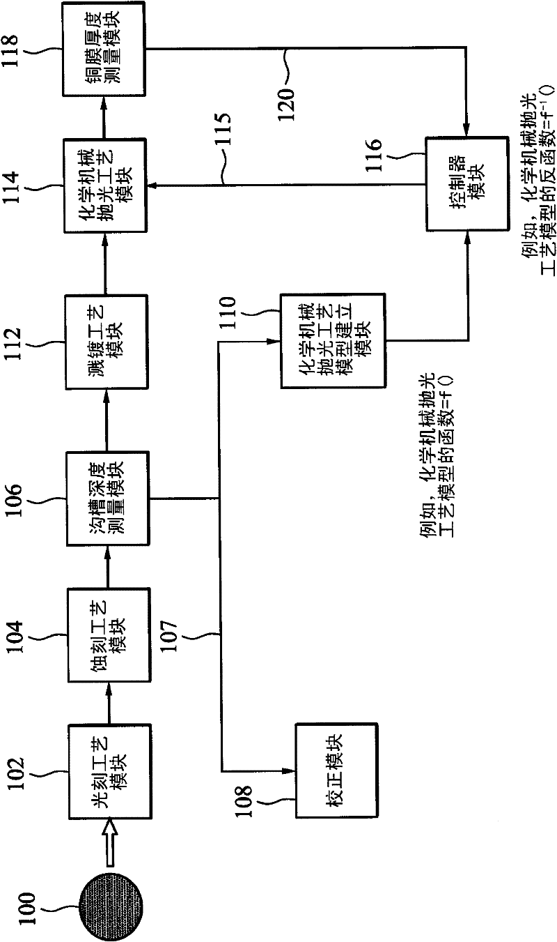 Apparatus and method for manufacturing integrated circuits from semiconductor wafers