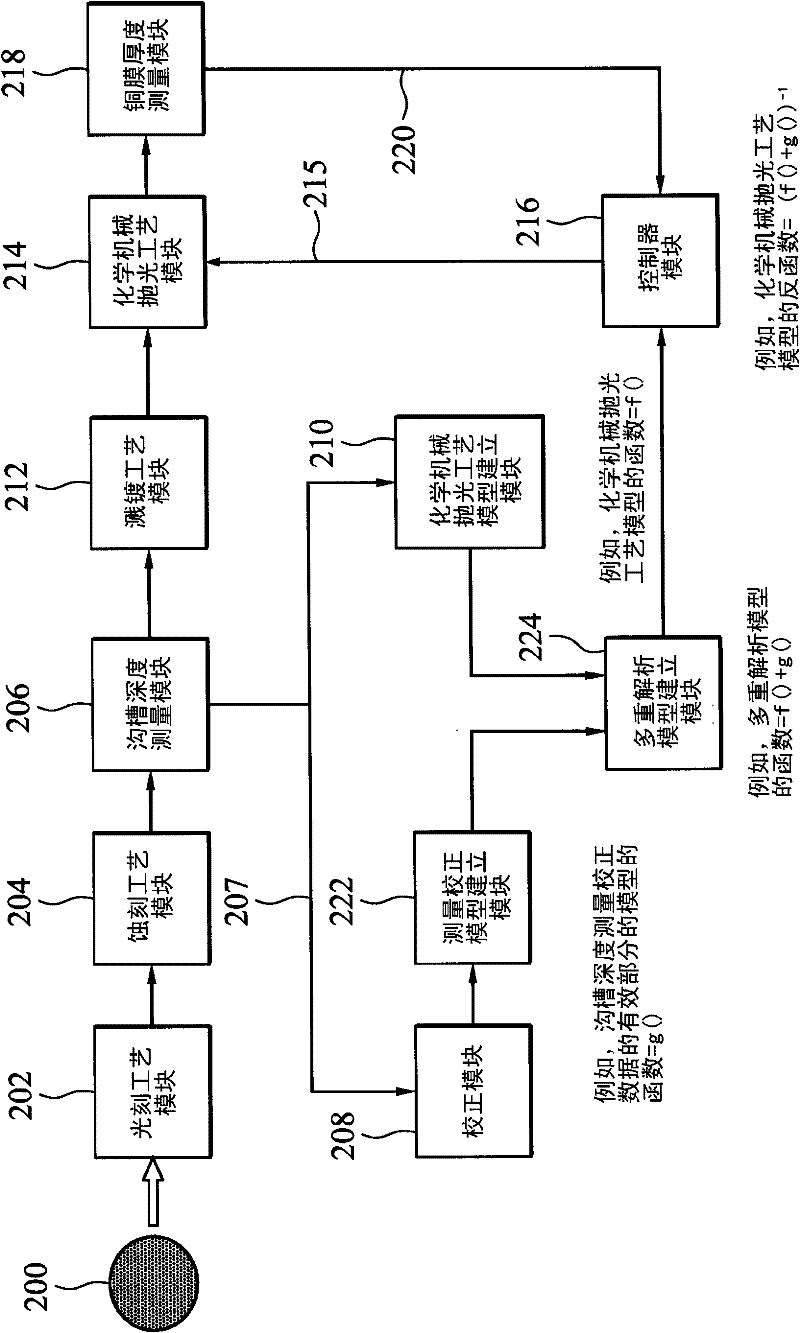 Apparatus and method for manufacturing integrated circuits from semiconductor wafers